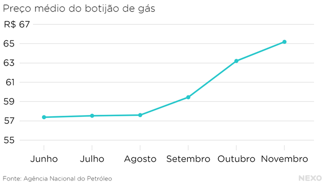 preco medio do botijao de gas nos ultimos meses - Por que o Gás de Cozinha Subiu Tanto e Como o Governo quer Frear o Aumento