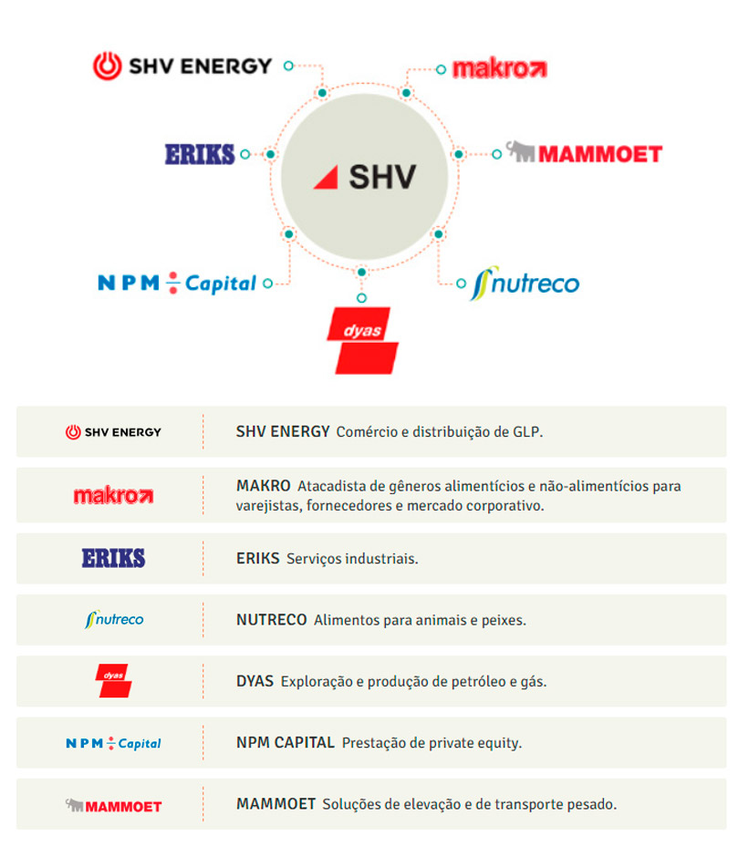 empresas do grupo shv - Conheça a SHV Energy, Grupo Holândes do Qual a Supergasbras Faz Parte