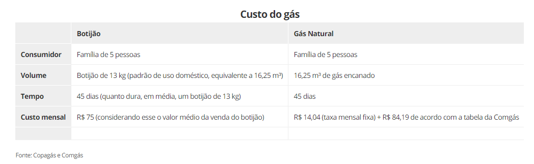 comparativo gas de botijao e gas encanado - Gás de Botijão ou Gás Encanado? Veja Qual Sai Mais Barato